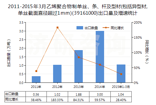 2011-2015年3月乙烯聚合物制單絲、條、桿及型材(包括異型材,單絲截面直徑超過1mm)(39161000)出口量及增速統(tǒng)計(jì)